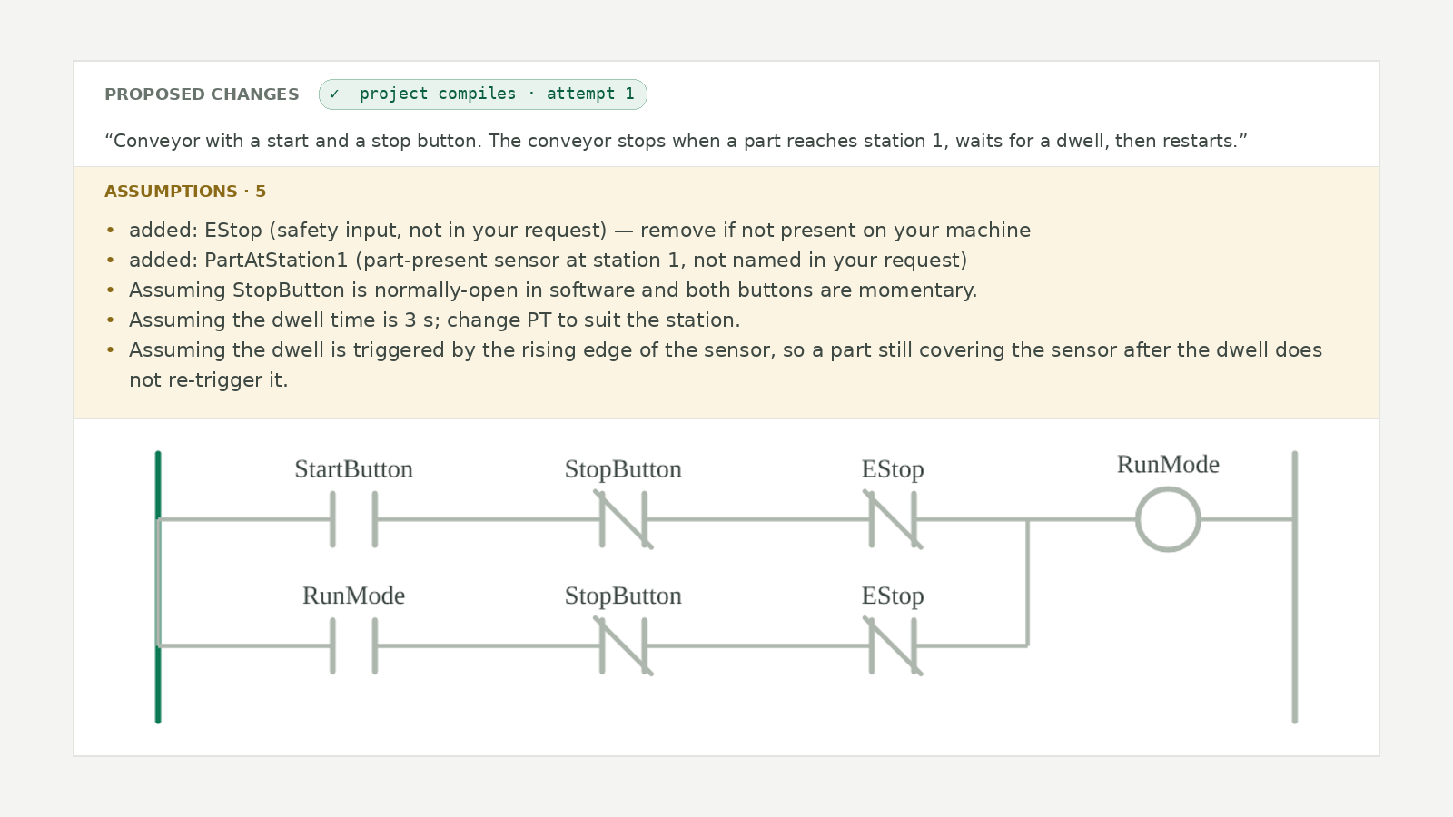 A PLC-Ladder review card: the drafted conveyor logic with its assumptions list — EStop added, dwell time 3 s, rising-edge trigger — shown before anything is approved