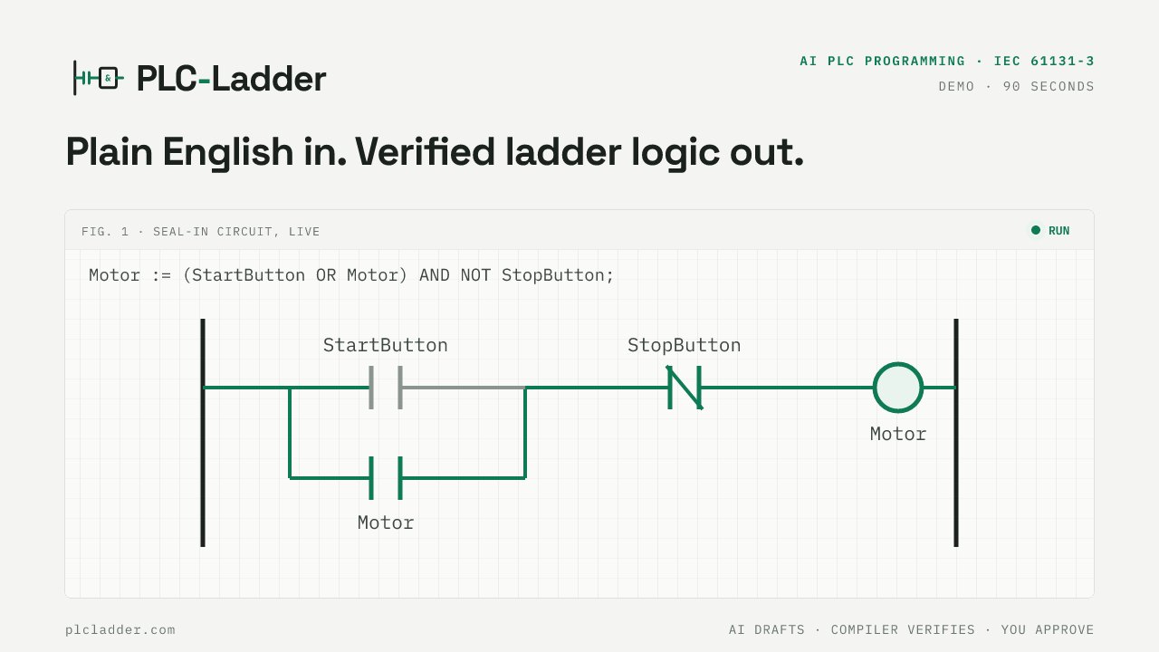 PLC-Ladder demo poster: the seal-in circuit Motor := (StartButton OR Motor) AND NOT StopButton drawn as a running ladder rung, with the caption “Plain English in. Verified ladder logic out.”